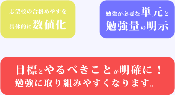 志望校の合格めやすを具体的に数値化勉強が必要な単元と勉強量の明示目標とやるべきことが明確に！勉強に取り組みやすくなります。